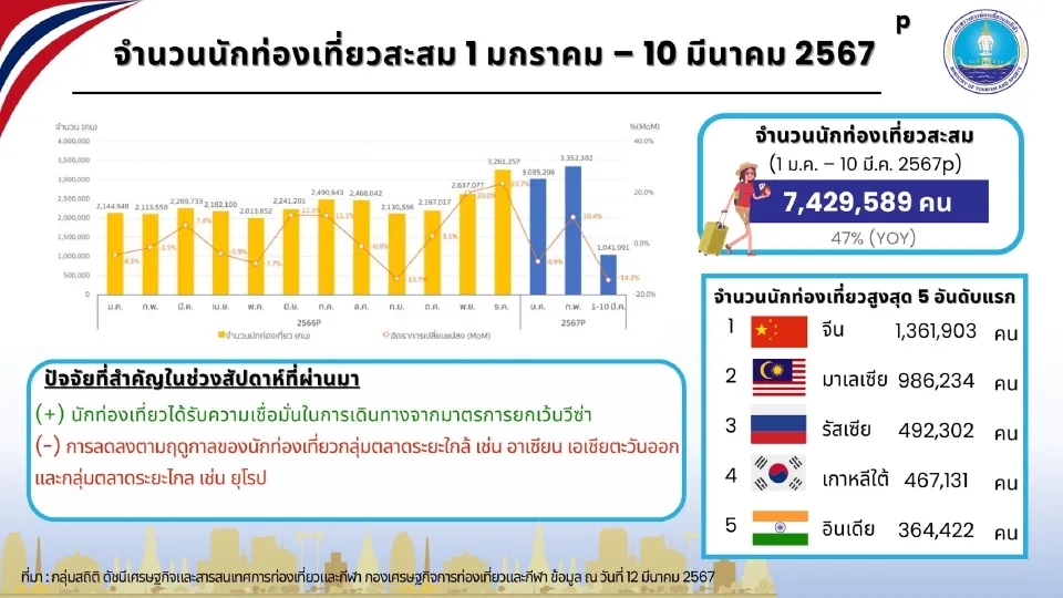 สถิตินักท่องเที่ยวต่างชาติ