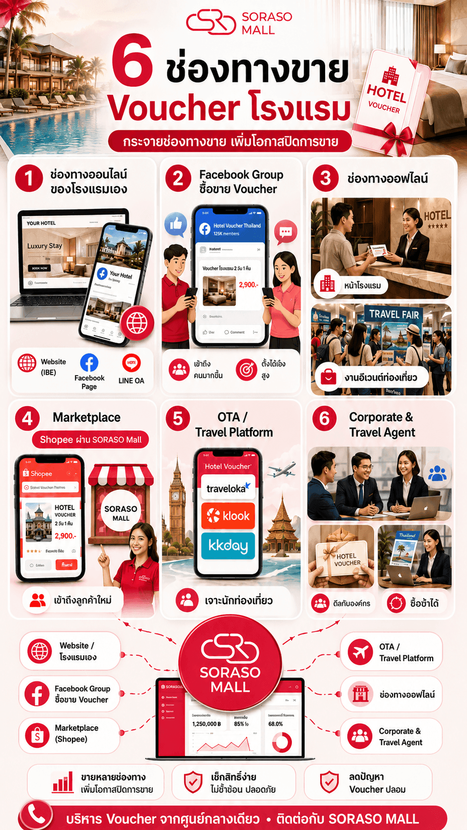 รวม 6 ช่องทางขาย Voucher โรงแรม ดันยอดขายปัง