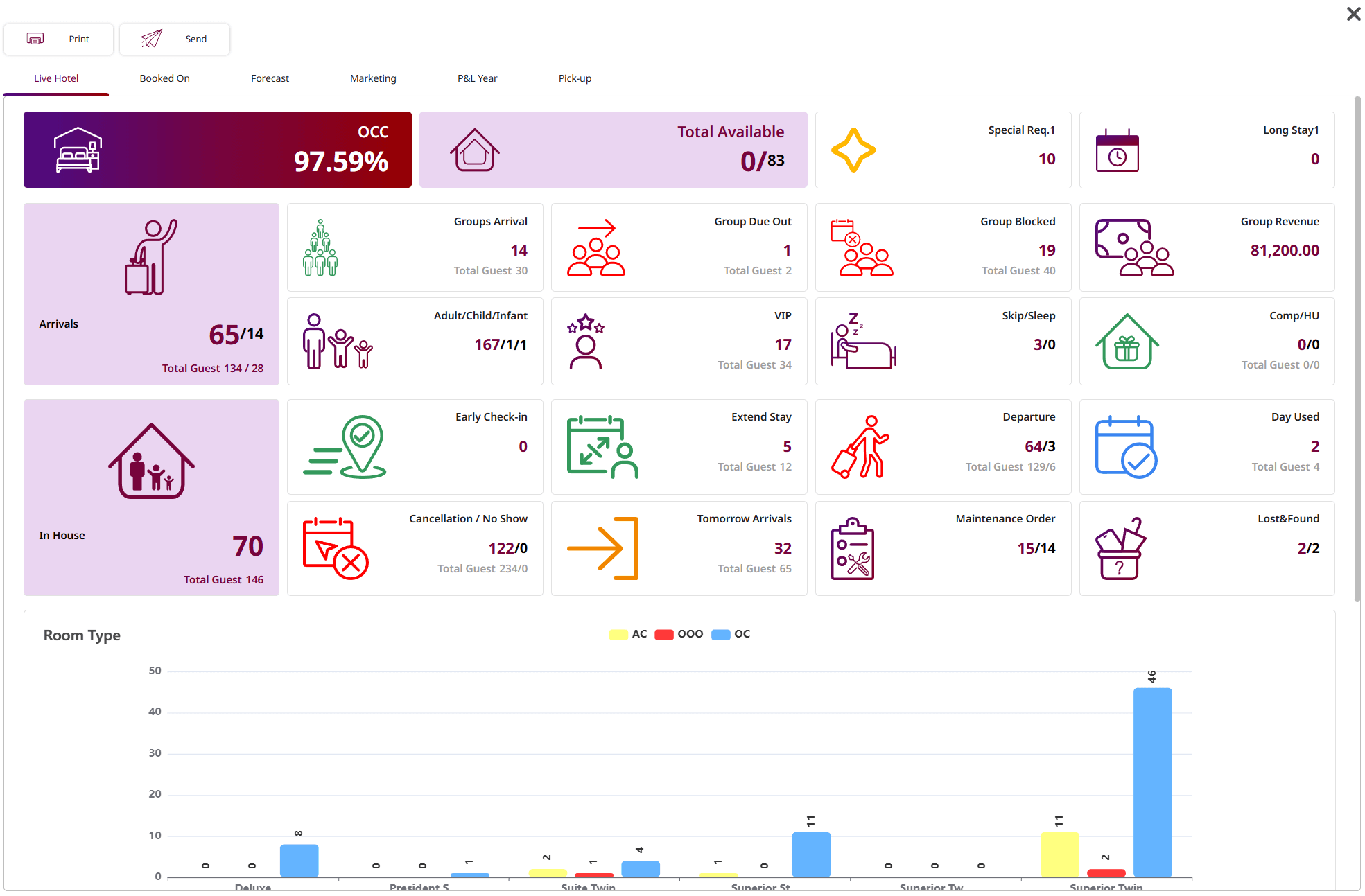 SORASO PMS Dashboard